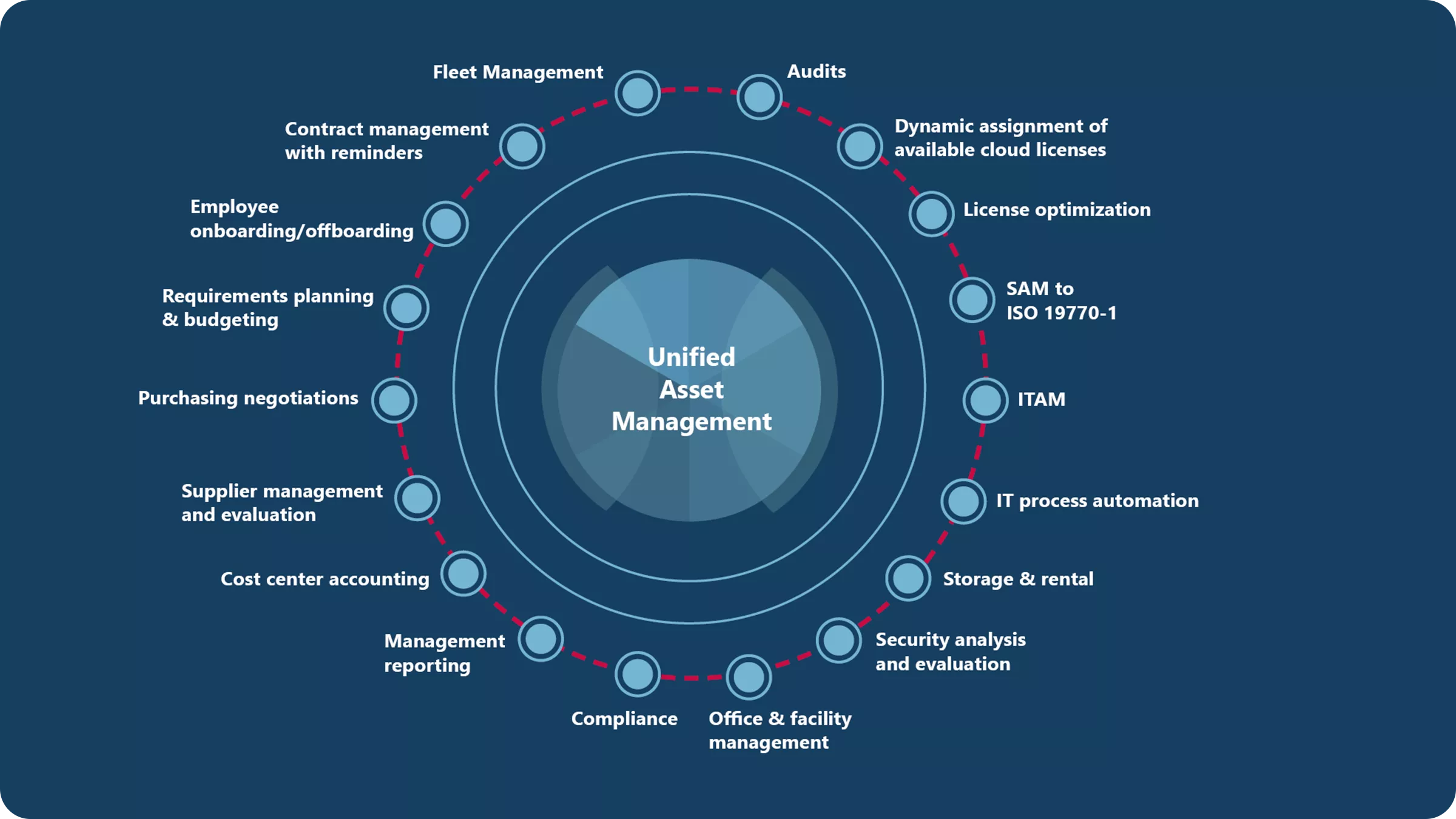 Many use cases for Unified Asset Management | audius Asset Manager